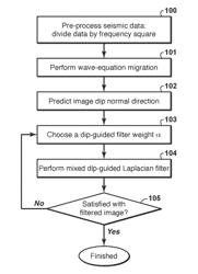 Method of Removing Noise In Seismic Reverse-Time Migration