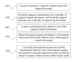 AUTOMATIC DETECTION METHOD FOR DEFECTS OF A DISPLAY PANEL