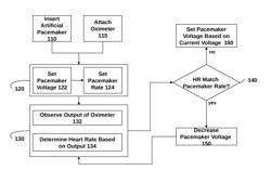 Pacemaker threshold testing based on pulse oximeter output curve