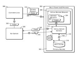 Encrypted boot volume access in resource-on-demand environments