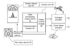 OUTRIGGER AND DOZER CONTROL USING GUI