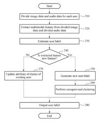 USER RECOGNITION METHOD AND DEVICE