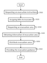 Management of evacuation with mobile objects