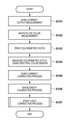 Spectral color sensor and image forming apparatus