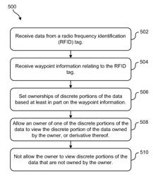 RFID system with segmented RFID data ownership