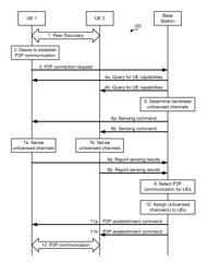 Method and apparatus for establishing and maintaining peer-to-peer (P2P) communication on unlicensed spectrum