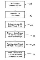 Method and system for recovering and preparing glacial water