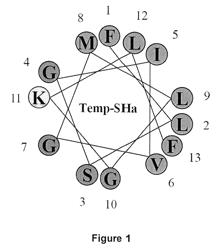 Analogs of temporin-SHa and uses thereof