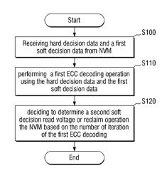 Memory controller operating method and memory controller