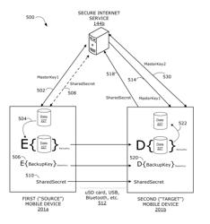 Method of securely transferring services between mobile devices