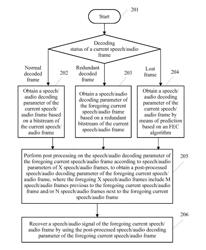 SPEECH/AUDIO BITSTREAM DECODING METHOD AND APPARATUS