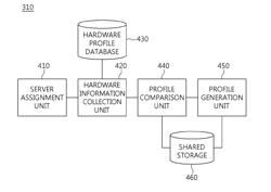 PROFILE MANAGEMENT METHOD AND APPARATUS FOR RUNNING OF VIRTUAL DESKTOP IN HETEROGENEOUS SERVER