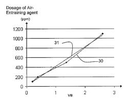 Process for production of a hydraulic composition with entrained air