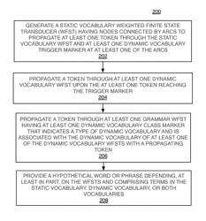 METHOD AND SYSTEM OF AUTOMATIC SPEECH RECOGNITION WITH DYNAMIC VOCABULARIES