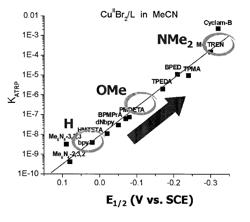 Ligands designed to provide highly active catalyst complexes