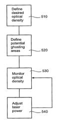 Method and system for active decrease of ghost appearance