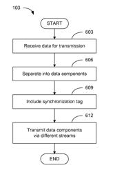 Data transmission across independent streams