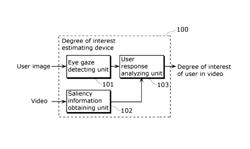 Degree of interest estimating device and degree of interest estimating method