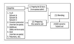 Graphene oxide-ceramic hybrid coating layer, and method for preparing the same