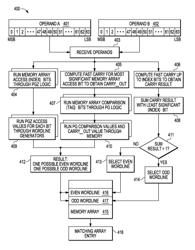 Memory management unit TAG memory with CAM evaluate signal