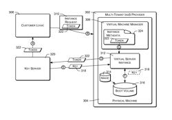 Encrypted boot volume access in resource-on-demand environments