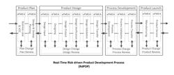 REAL-TIME RISK DRIVEN PRODUCT DEVELOPMENT MANAGEMENT (RDPDM) AND ITS PROJECT DELIVERABLE MAP