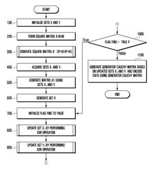 Data encoding method and electronic device therefor