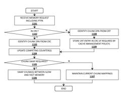 METHOD AND APPARATUS FOR IMPLEMENTING A HETEROGENEOUS MEMORY SUBSYSTEM