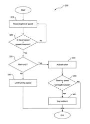 Compactor turning speed limiter