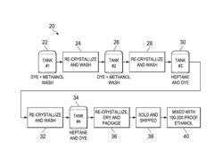 Method, composition for the preparation and cleaning of photo chromic dyes resulting in a product suitable for use on human skin