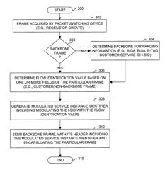 Modifying backbone service instance identifiers based on an identified flow of associated frames