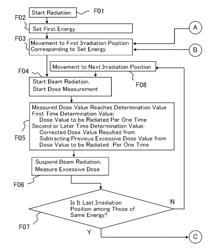 PARTICLE BEAM IRRADIATION APPARATUS