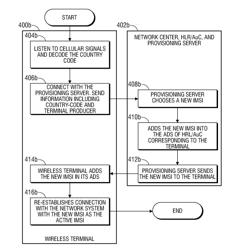 GLOBAL PLATFORM FOR MANAGING SUBSCRIBER IDENTITY MODULES