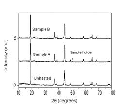 Electrode materials