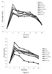 DIETARY COMPOSITIONS FOR REDUCING BLOOD GLUCOSE LEVELS AND FOR WEIGHT MANAGEMENT