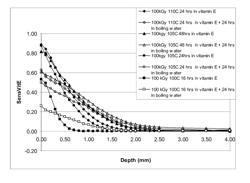 Methods for making oxidation resistant polymeric material