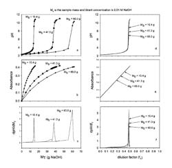 Titration method using a tracer to quantify the titrant