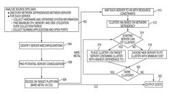 Resource provisioning planning for enterprise migration and automated application discovery