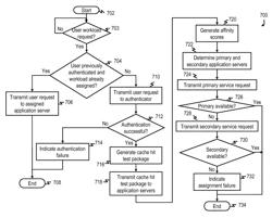 Assigning user workloads to application servers