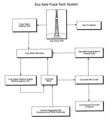 Treatment/disposal of gas drilling wastewater by admixing with concrete and related end products