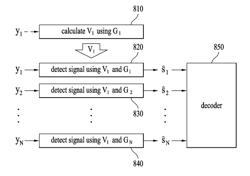 METHOD FOR REDUCING COMPLEXITY OF MIMO RECEIVER WHICH SHARES PREPROCESSING FILTER IN A GROUP UNIT BY ADAPTIVELY USING COVARIANCE MATRIX