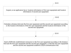 D2D Communication Discovery Method, Apparatus, and System