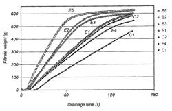 Drainage of an aqueous composition