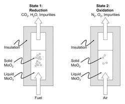 Liquid-phase chemical looping energy generator