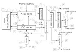 Process to make olefins from oxygenates