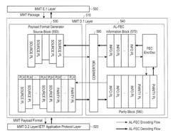 Device and method for transmitting/receiving a packet in communication system