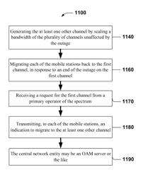 Methods and apparatuses for frequency spectrum sharing