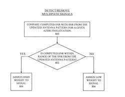 ANTENNA PATTERN DATA MINING FOR AUTOMOTIVE GNSS RECEIVERS