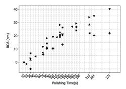 SEMICONDUCTOR SUBSTRATE POLISHING METHODS AND SLURRIES AND METHODS FOR MANUFACTURING SILICON ON INSULATOR STRUCTURES