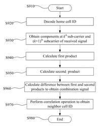 Non-coherent neighbor cell searching method